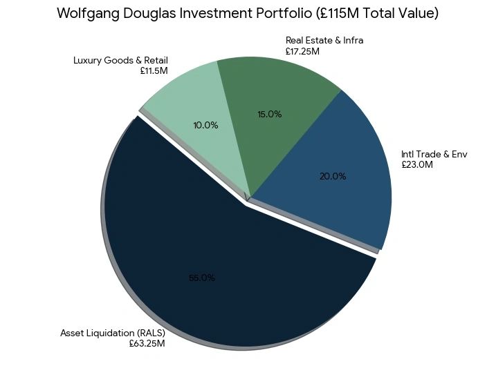 Graph: Basic breakdown on Financials for 2025/26 investment valuations.