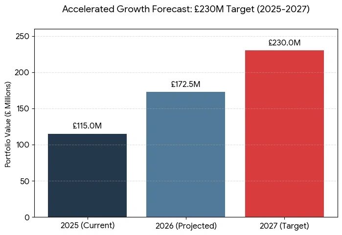 Graph: Strategic Growth Compounding Forecasts 2025/26/27.